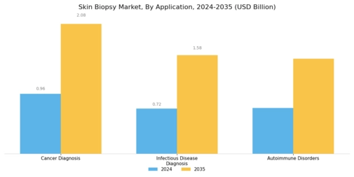 Skin Biopsy Market Segment Image 3