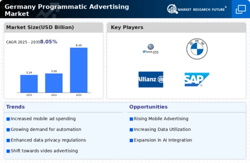 Germany Programmatic Advertising Market Infographic