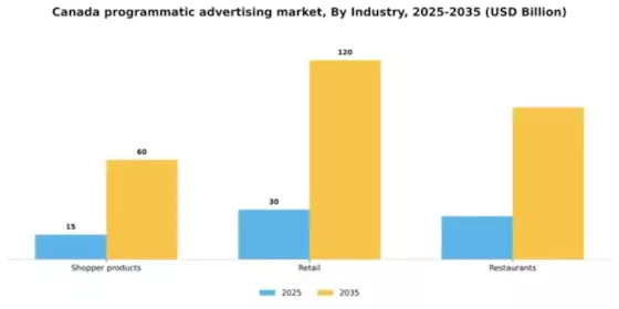 Canada Programmatic Advertising Market Segment Image 0