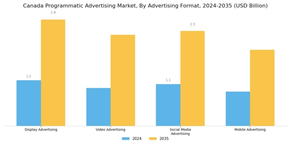 Canada Programmatic Advertising Market Segment Image 0