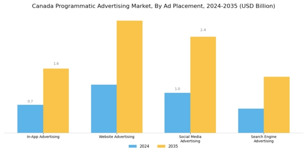 Canada Programmatic Advertising Market Segment Image 3