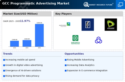 GCC Programmatic Advertising Market Infographic