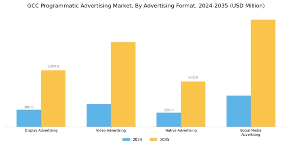 GCC Programmatic Advertising Market Segment Image 0