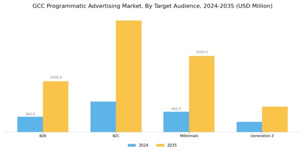 GCC Programmatic Advertising Market Segment Image 1