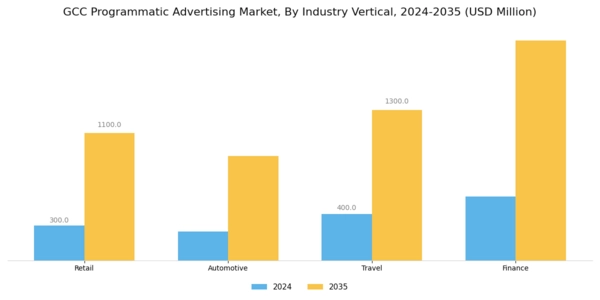GCC Programmatic Advertising Market Segment Image 2