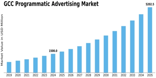 GCC Programmatic Advertising Market Size