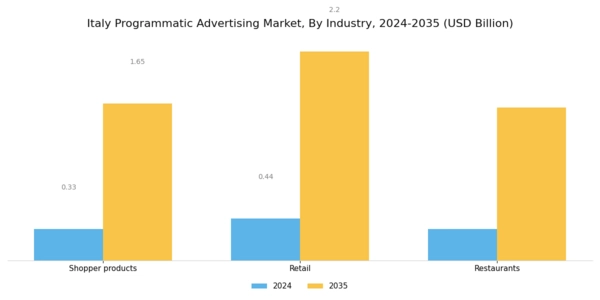 Italy Programmatic Advertising Market Segment Image 1