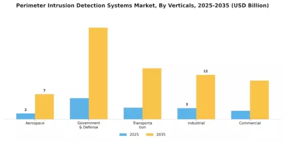 Perimeter Intrusion Detection Systems Market Segment Image 2