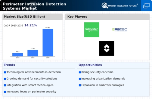 Perimeter Intrusion Detection Systems Market Infographic