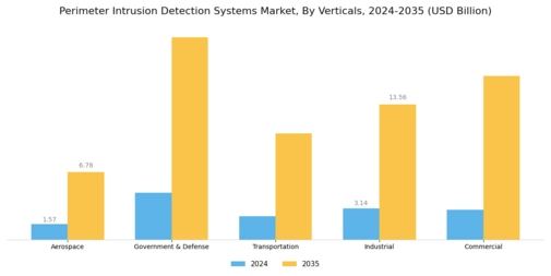 Perimeter Intrusion Detection Systems Market Segment Image 2