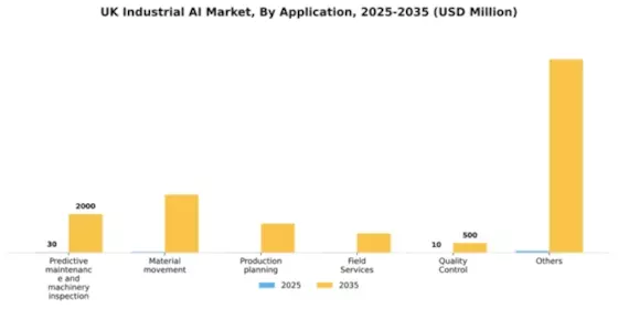 UK Industrial AI Market Segment Image 0