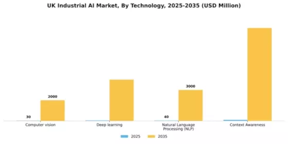 UK Industrial AI Market Segment Image 3