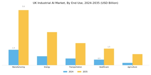 UK Industrial AI Market Segment Image 1