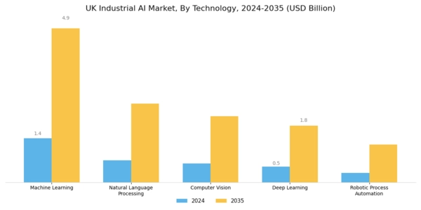 UK Industrial AI Market Segment Image 2