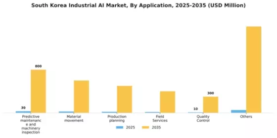 South Korea Industrial AI Market Segment Image 0