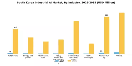 South Korea Industrial AI Market Segment Image 1