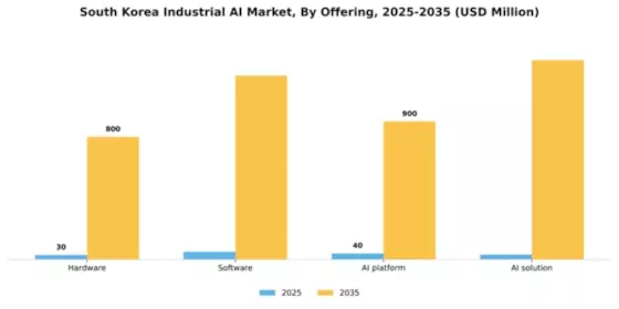South Korea Industrial AI Market Segment Image 2
