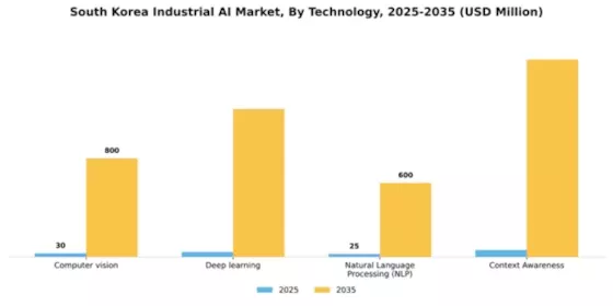 South Korea Industrial AI Market Segment Image 3