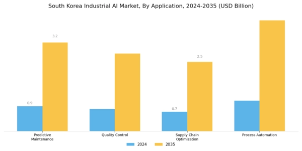 South Korea Industrial AI Market Segment Image 0