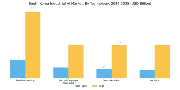 South Korea Industrial AI Market Segment Image 2