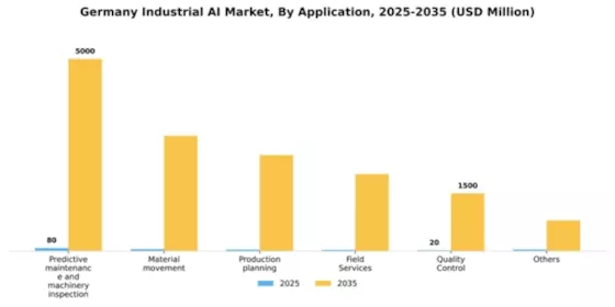 Germany Industrial AI Market Segment Image 0