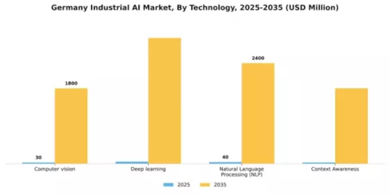 Germany Industrial AI Market Segment Image 3