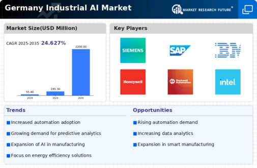 Germany Industrial AI Market Infographic