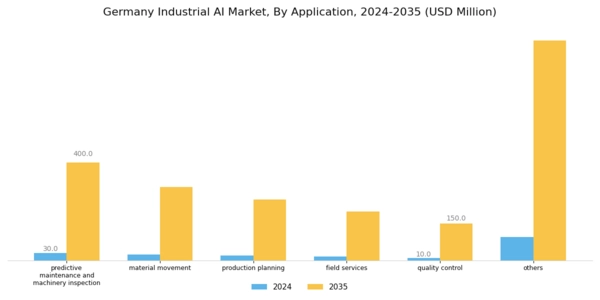Germany Industrial AI Market Segment Image 2