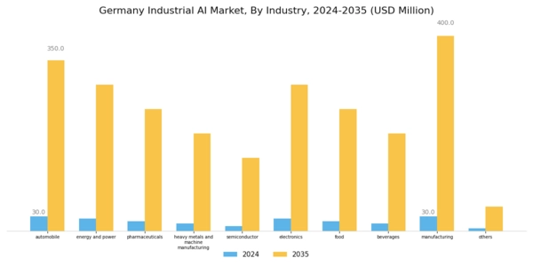 Germany Industrial AI Market Segment Image 3
