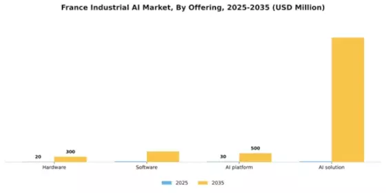 France Industrial AI Market Segment Image 2