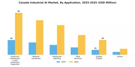 Canada Industrial AI Market Segment Image 0