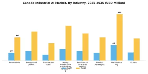 Canada Industrial AI Market Segment Image 1