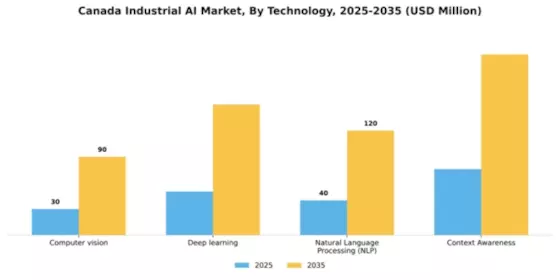 Canada Industrial AI Market Segment Image 3
