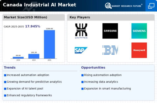 Canada Industrial AI Market Infographic