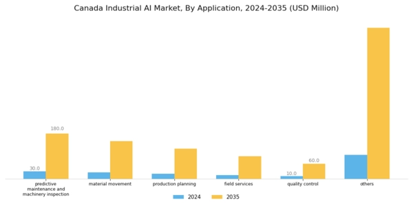 Canada Industrial AI Market Segment Image 2