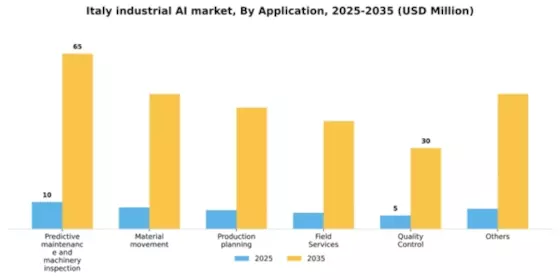 Italy Industrial AI Market Segment Image 0