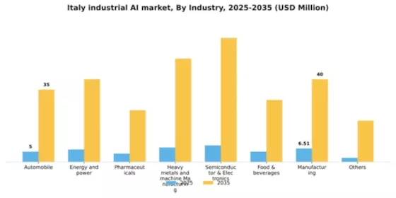 Italy Industrial AI Market Segment Image 1