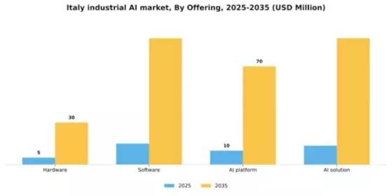Italy Industrial AI Market Segment Image 2