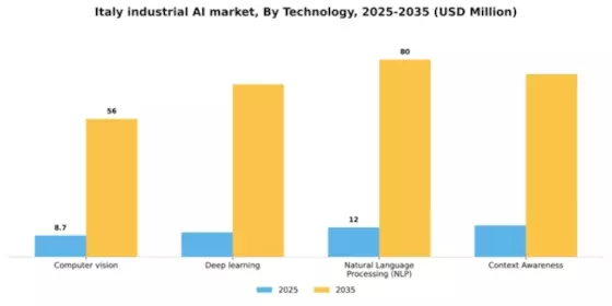 Italy Industrial AI Market Segment Image 3