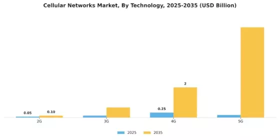 Cellular Networks Market Segment Image 0