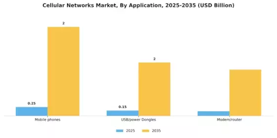 Cellular Networks Market Segment Image 2