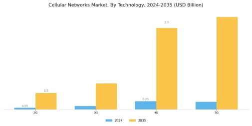 Cellular Networks Market Segment Image 0