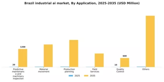 Brazil Industrial AI Market Segment Image 0