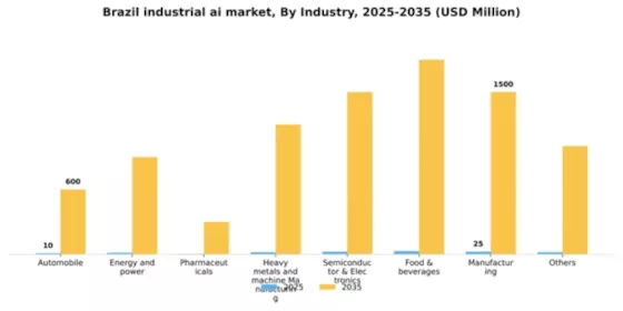 Brazil Industrial AI Market Segment Image 1