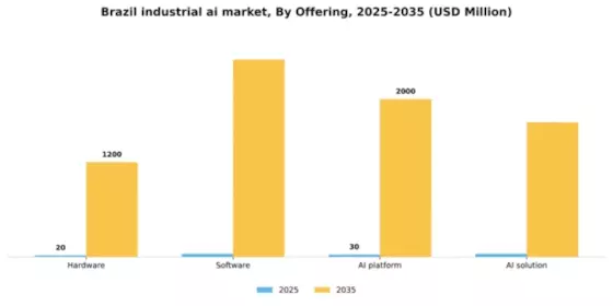 Brazil Industrial AI Market Segment Image 2