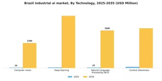 Brazil Industrial AI Market Segment Image 3