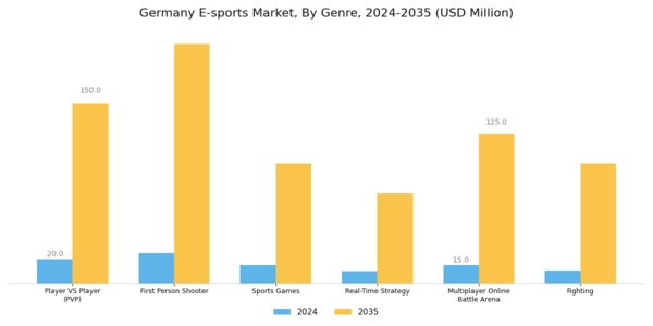 Germany E Sports Market Segment Image 1