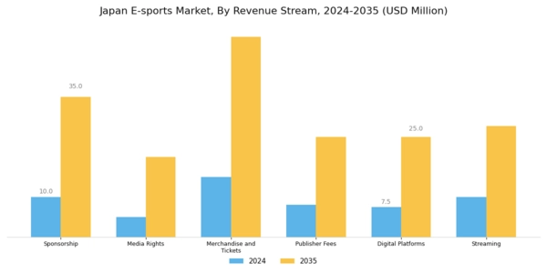 Japan E Sports Market Segment Image 0