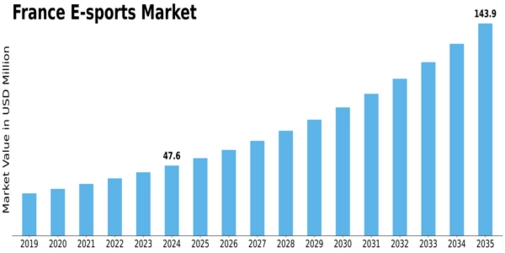 France E Sports Market Size