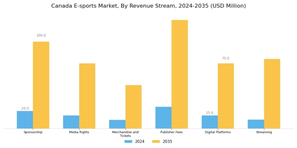 Canada E Sports Market Segment Image 0